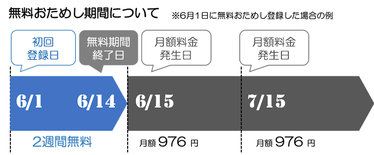 fodプレミアム 無料期間
