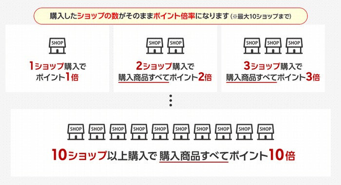 楽天お買い物マラソンの仕組み