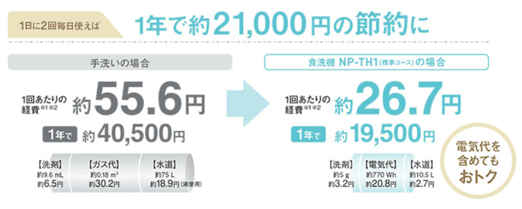 食洗機 節約