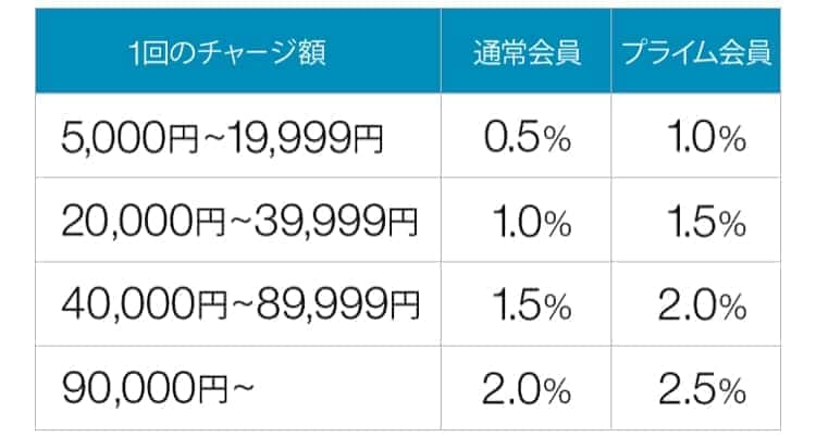 amazonギフト券