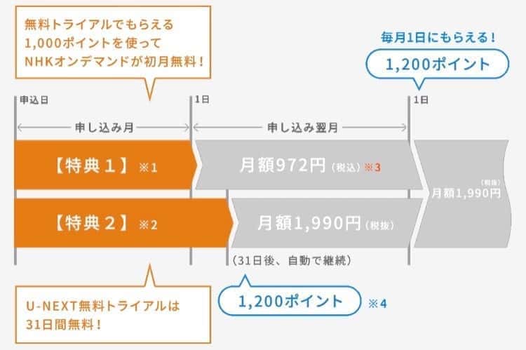 u-next nhkオンデマンド 無料