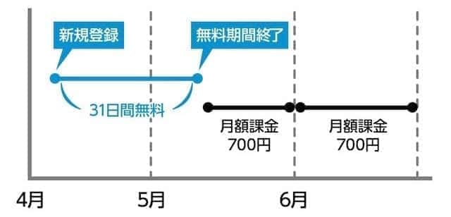 ディズニープラスは本当に無料で利用できるのか 実際に確かめてみた みぎいろ