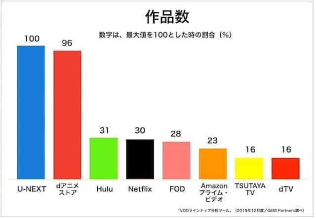 vod アニメ作品数 比較