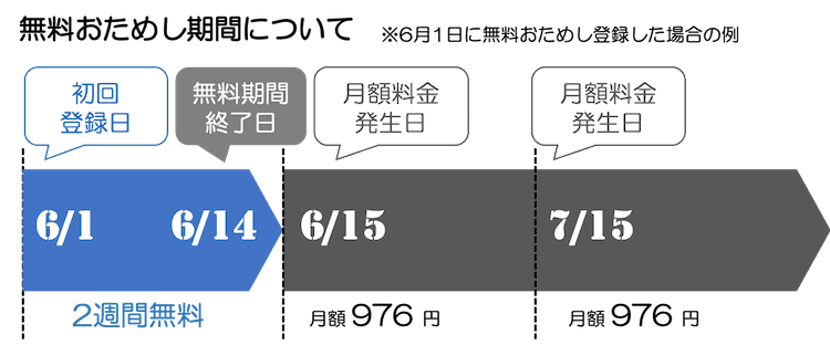 fodプレミアム 無料期間